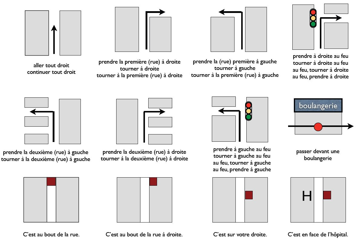 كيفية وصف الوصول إلي مكان معين